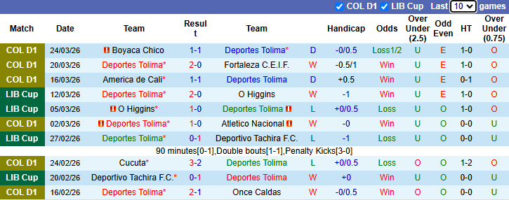 Nhận định, Soi kèo Deportes Tolima vs Jaguares de Cordoba 6h10 ngày 29/3: Chiến thắng thuyết phục  - Ảnh 1