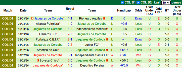 Nhận định, Soi kèo Deportes Tolima vs Jaguares de Cordoba 6h10 ngày 29/3: Chiến thắng thuyết phục  - Ảnh 2