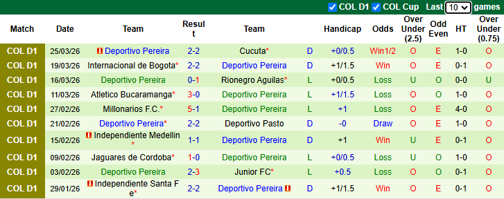 Nhận định, Soi kèo Deportivo Cali vs Deportivo Pereira 8h20 ngày 29/3: Chìm sâu khủng hoảng - Ảnh 2