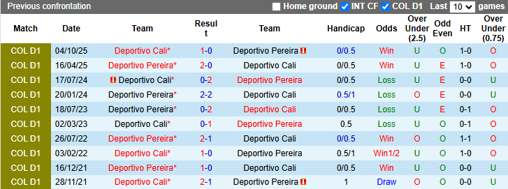 Nhận định, Soi kèo Deportivo Cali vs Deportivo Pereira 8h20 ngày 29/3: Chìm sâu khủng hoảng - Ảnh 3