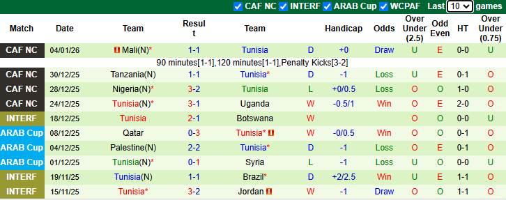 Nhận định, Soi kèo Haiti vs Tunisia 7h ngày 29/3: Cách biệt tối thiểu - Ảnh 2