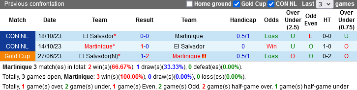 Nhận định, Soi kèo Martinique vs El Salvador, 02h00 ngày 30/3: 2 kẻ khổ gặp nhau - Ảnh 2