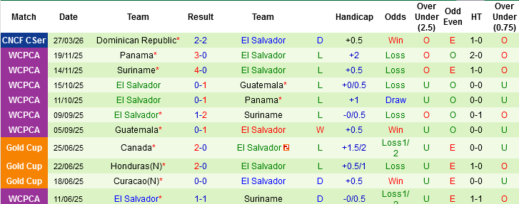 Nhận định, Soi kèo Martinique vs El Salvador, 02h00 ngày 30/3: 2 kẻ khổ gặp nhau - Ảnh 4