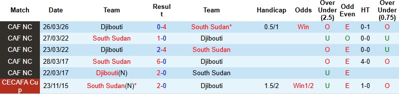Nhận định, Soi kèo Nam Sudan vs Djibouti 20h00 ngày 29/3: Thế trận một chiều  - Ảnh 2
