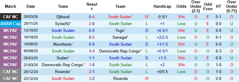 Nhận định, Soi kèo Nam Sudan vs Djibouti 20h00 ngày 29/3: Thế trận một chiều  - Ảnh 3