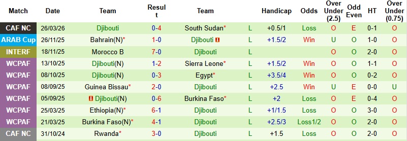 Nhận định, Soi kèo Nam Sudan vs Djibouti 20h00 ngày 29/3: Thế trận một chiều  - Ảnh 4