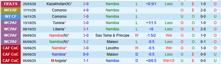 Nhận định, Soi kèo Namibia vs Comoros 18h00 ngày 28/3: Thế trận chặt chẽ - Ảnh 7