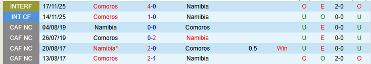 Nhận định, Soi kèo Namibia vs Comoros 18h00 ngày 28/3: Thế trận chặt chẽ - Ảnh 9