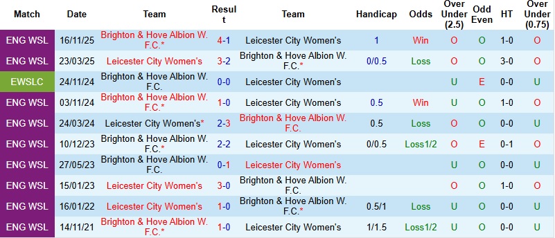 Nhận định, Soi kèo Nữ Leicester City vs Nữ Brighton 21h00 ngày 29/3: Khải hoàn trên đất khách - Ảnh 2