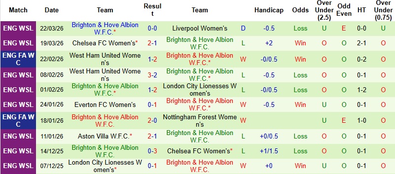 Nhận định, Soi kèo Nữ Leicester City vs Nữ Brighton 21h00 ngày 29/3: Khải hoàn trên đất khách - Ảnh 4