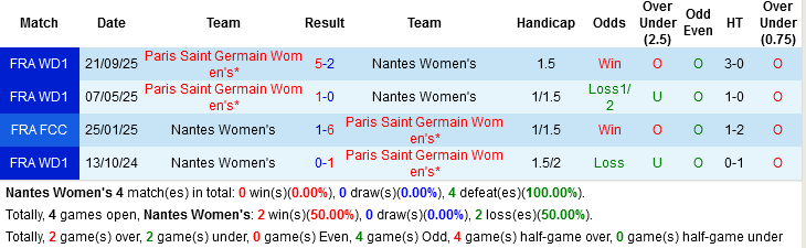 Nhận định, Soi kèo Nữ Nantes vs Nữ PSG, 03h00 ngày 29/3: Đẳng cấp của nữ hoàng - Ảnh 1