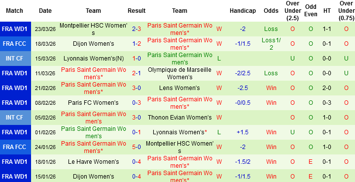 Nhận định, Soi kèo Nữ Nantes vs Nữ PSG, 03h00 ngày 29/3: Đẳng cấp của nữ hoàng - Ảnh 3