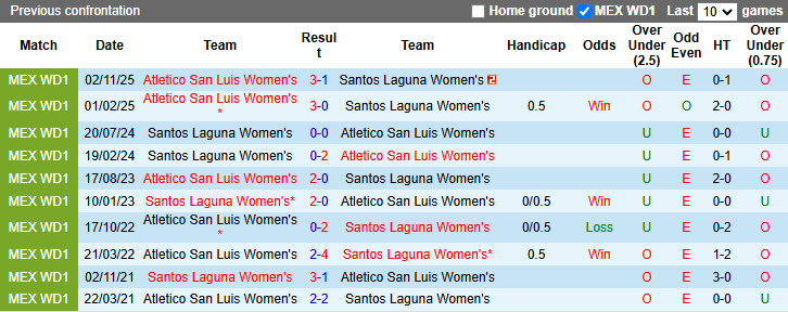 Nhận định, Soi kèo Nữ Santos Laguna vs Nữ Atletico San Luis 6h ngày 29/3: Mệnh lệnh phải thắng - Ảnh 3