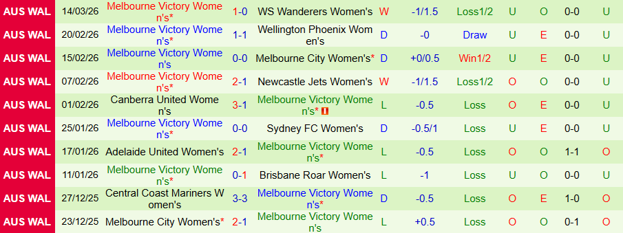 Nhận định, Soi kèo Nữ Sydney vs Nữ Melbourne Victory, 13h00 ngày 28/3: Chết chìm ở đáy bảng - Ảnh 1