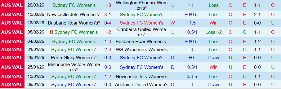 Nhận định, Soi kèo Nữ Sydney vs Nữ Melbourne Victory, 13h00 ngày 28/3: Chết chìm ở đáy bảng - Ảnh 2