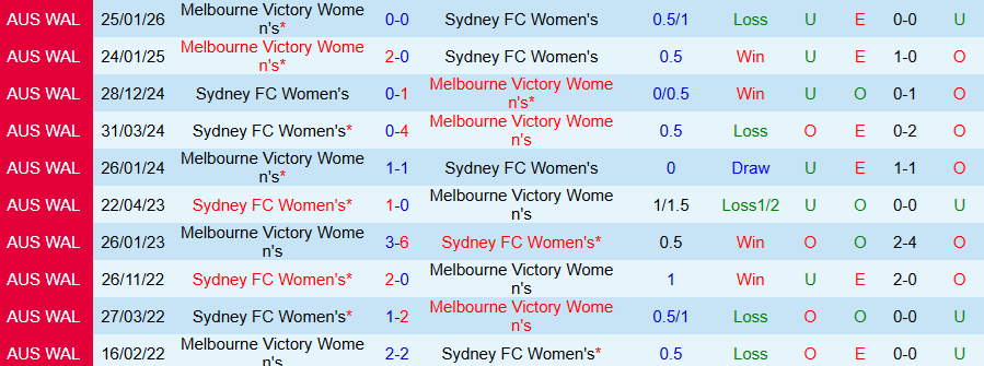 Nhận định, Soi kèo Nữ Sydney vs Nữ Melbourne Victory, 13h00 ngày 28/3: Chết chìm ở đáy bảng - Ảnh 3