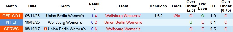 Nhận định, Soi kèo Nữ Wolfsburg vs Nữ Union Berlin 21h00 ngày 29/3: Khẳng định đẳng cấp - Ảnh 2