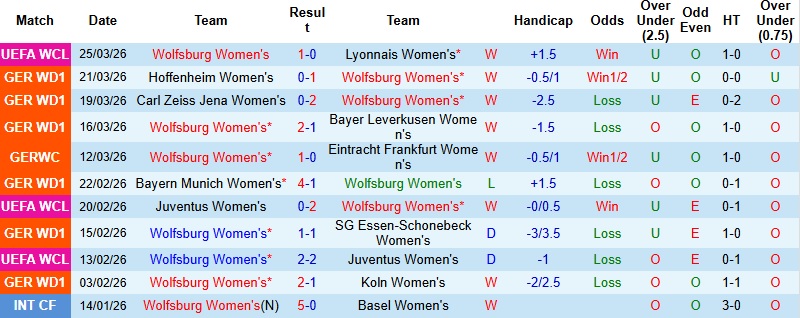Nhận định, Soi kèo Nữ Wolfsburg vs Nữ Union Berlin 21h00 ngày 29/3: Khẳng định đẳng cấp - Ảnh 3