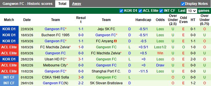 Nhận định, Soi kèo Pohang Steelers vs Gangwon 13h00 ngày 28/3: Khó gặp khó - Ảnh 2