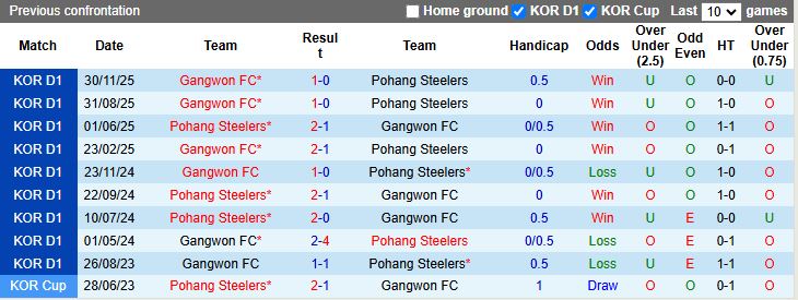 Nhận định, Soi kèo Pohang Steelers vs Gangwon 13h00 ngày 28/3: Khó gặp khó - Ảnh 4