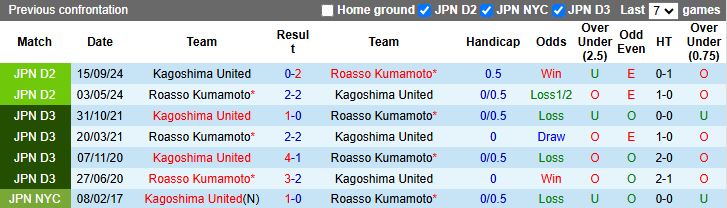 Nhận định, Soi kèo Roasso Kumamoto vs Kagoshima United 11h00 ngày 29/3: Tiếp tục thất bại - Ảnh 1