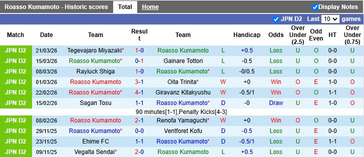 Nhận định, Soi kèo Roasso Kumamoto vs Kagoshima United 11h00 ngày 29/3: Tiếp tục thất bại - Ảnh 2