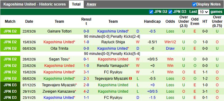 Nhận định, Soi kèo Roasso Kumamoto vs Kagoshima United 11h00 ngày 29/3: Tiếp tục thất bại - Ảnh 3