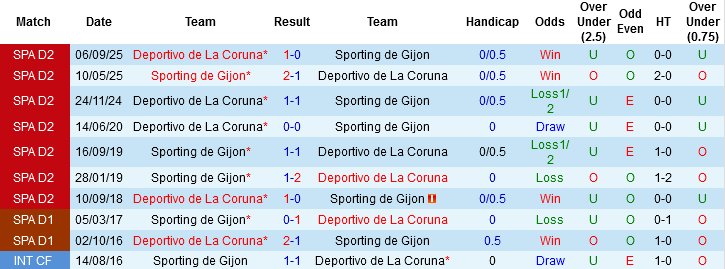 Nhận định, Soi kèo Sporting de Gijon vs Deportivo La Coruna, 03h00 ngày 29/3: Khách không khách khí - Ảnh 2