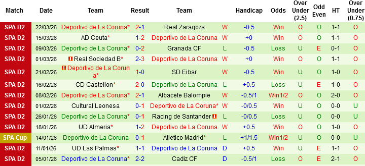 Nhận định, Soi kèo Sporting de Gijon vs Deportivo La Coruna, 03h00 ngày 29/3: Khách không khách khí - Ảnh 4
