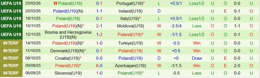 Nhận định, Soi kèo U19 Anh vs U19 Ba Lan, 18h00 ngày 28/3: Mạnh được yếu thua - Ảnh 1