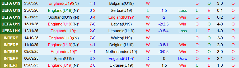 Nhận định, Soi kèo U19 Anh vs U19 Ba Lan, 18h00 ngày 28/3: Mạnh được yếu thua - Ảnh 2