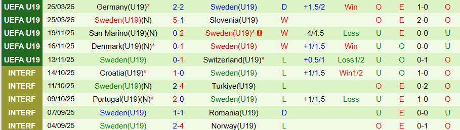 Nhận định, Soi kèo U19 Áo vs U19 Thụy Điển, 18h00 ngày 28/3: Niềm vui cửa dưới - Ảnh 1
