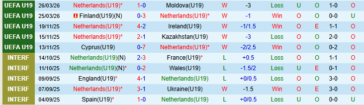 Nhận định, Soi kèo U19 Hà Lan vs U19 Slovenia 21h00 ngày 28/3: Khó cản Cơn lốc màu cam - Ảnh 2