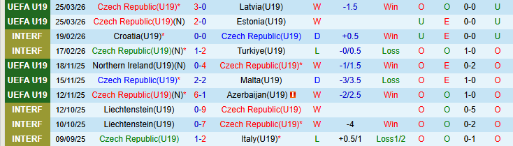 Nhận định, Soi kèo U19 Séc vs U19 Bỉ 20h00 ngày 28/3: Tin vào Quỷ đỏ - Ảnh 2