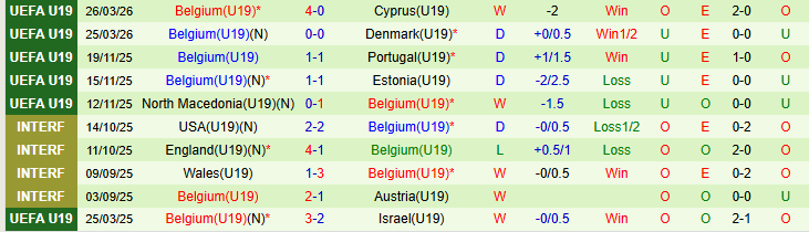 Nhận định, Soi kèo U19 Séc vs U19 Bỉ 20h00 ngày 28/3: Tin vào Quỷ đỏ - Ảnh 3