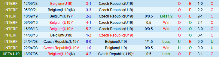 Nhận định, Soi kèo U19 Séc vs U19 Bỉ 20h00 ngày 28/3: Tin vào Quỷ đỏ - Ảnh 4