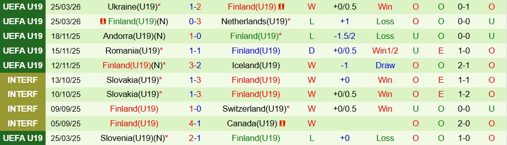 Nhận định, Soi kèo U19 Tây Ban Nha vs U19 Phần Lan 00h00 ngày 29/03: Chênh lệch đẳng cấp - Ảnh 2