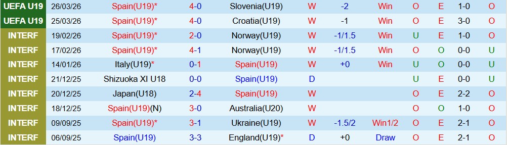 Nhận định, Soi kèo U19 Tây Ban Nha vs U19 Phần Lan 00h00 ngày 29/03: Chênh lệch đẳng cấp - Ảnh 3