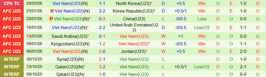 Nhận định, Soi kèo U23 Thái Lan vs U23 Việt Nam, 14h00 ngày 28/3: Cân sức cân tài - Ảnh 1