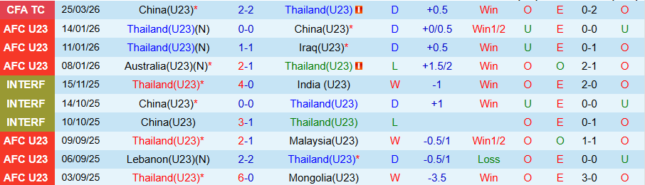 Nhận định, Soi kèo U23 Thái Lan vs U23 Việt Nam, 14h00 ngày 28/3: Cân sức cân tài - Ảnh 2