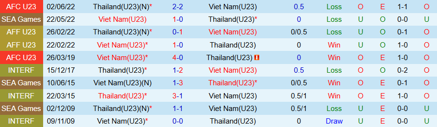 Nhận định, Soi kèo U23 Thái Lan vs U23 Việt Nam, 14h00 ngày 28/3: Cân sức cân tài - Ảnh 3