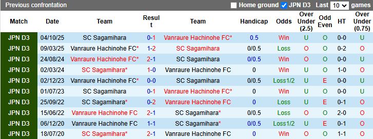 Nhận định, Soi kèo Vanraure Hachinohe vs SC Sagamihara 11h00 ngày 29/3: Tân binh đối đầu - Ảnh 1