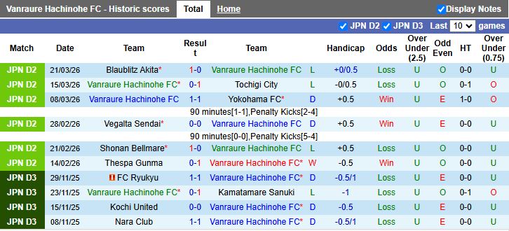 Nhận định, Soi kèo Vanraure Hachinohe vs SC Sagamihara 11h00 ngày 29/3: Tân binh đối đầu - Ảnh 2