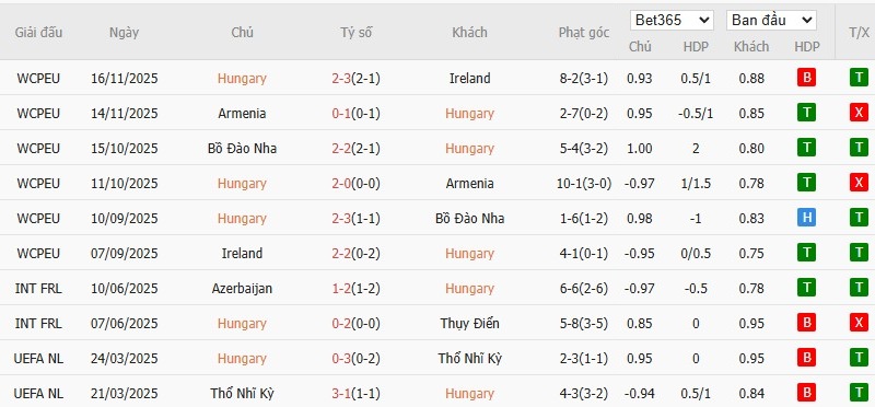 Soi kèo phạt góc Hungary vs Slovenia, 0h ngày 29/03 - Ảnh 2