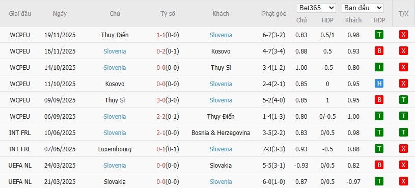 Soi kèo phạt góc Hungary vs Slovenia, 0h ngày 29/03 - Ảnh 3