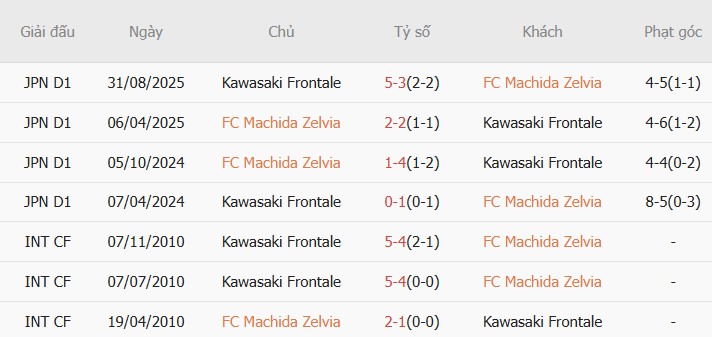 Soi kèo phạt góc Machida Zelvia vs Kawasaki Frontale, 12h00 ngày 28/03 - Ảnh 2