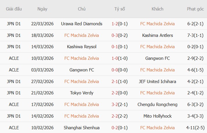 Soi kèo phạt góc Machida Zelvia vs Kawasaki Frontale, 12h00 ngày 28/03 - Ảnh 3