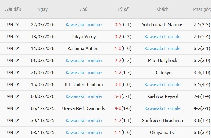 Soi kèo phạt góc Machida Zelvia vs Kawasaki Frontale, 12h00 ngày 28/03 - Ảnh 4