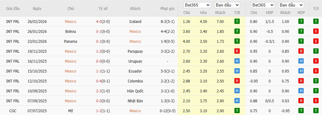 Soi kèo phạt góc Mexico vs Bồ Đào Nha, 8h ngày 29/03 - Ảnh 2