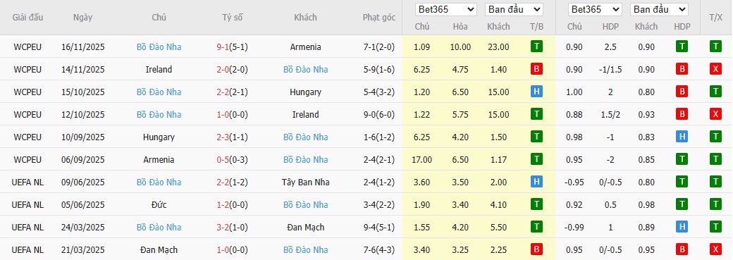 Soi kèo phạt góc Mexico vs Bồ Đào Nha, 8h ngày 29/03 - Ảnh 3